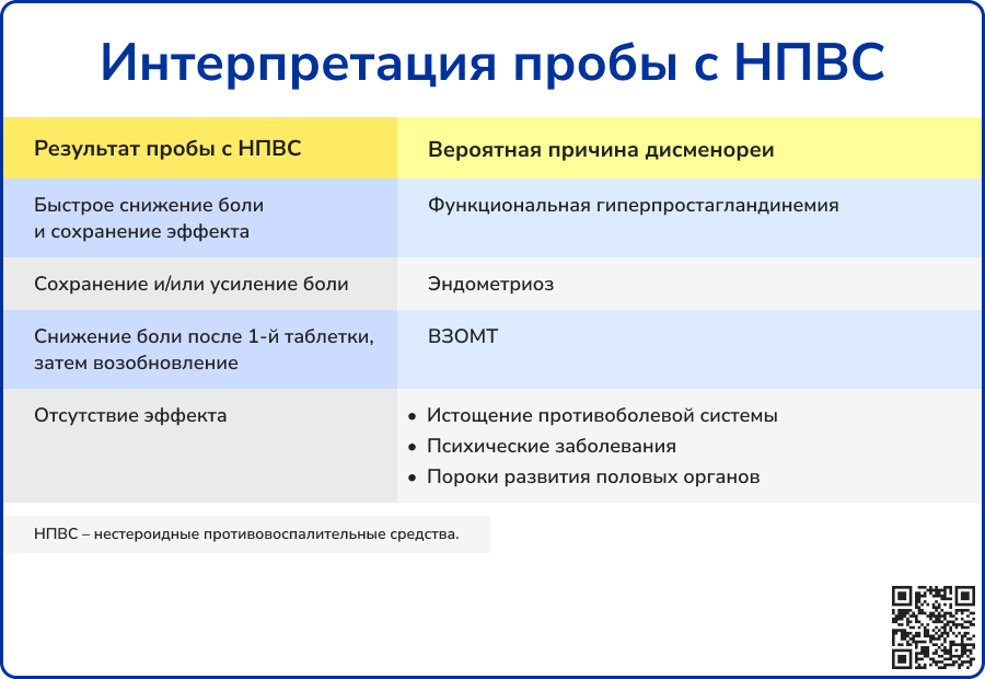 Интерпретация пробы с НПВС